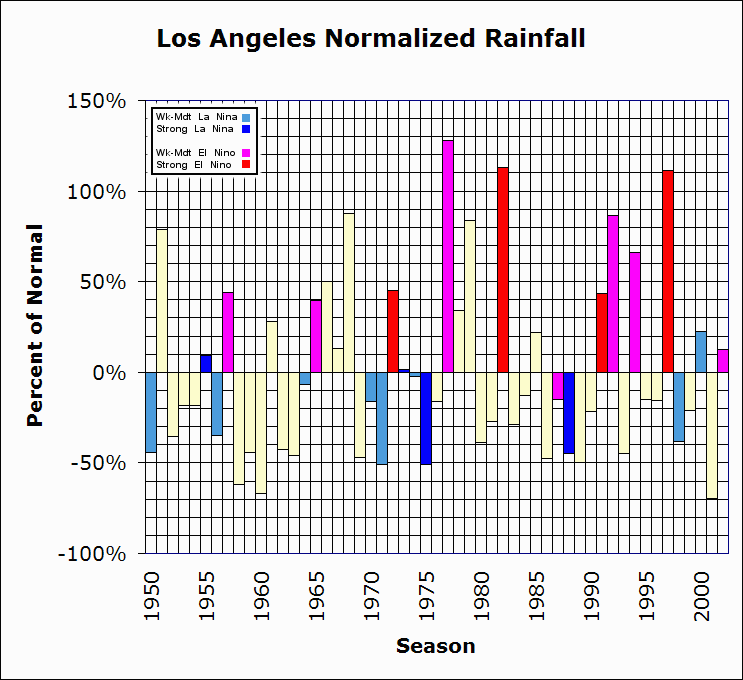 El Nino La Nina California Rainfall