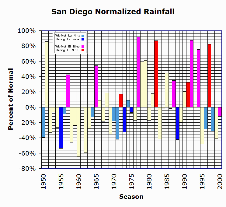 El Nino La Nina California Rainfall