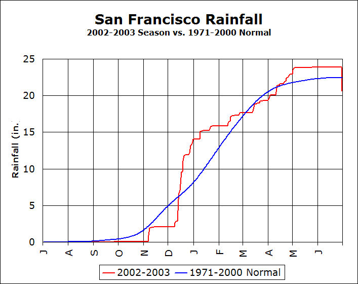 sf precipitation totals